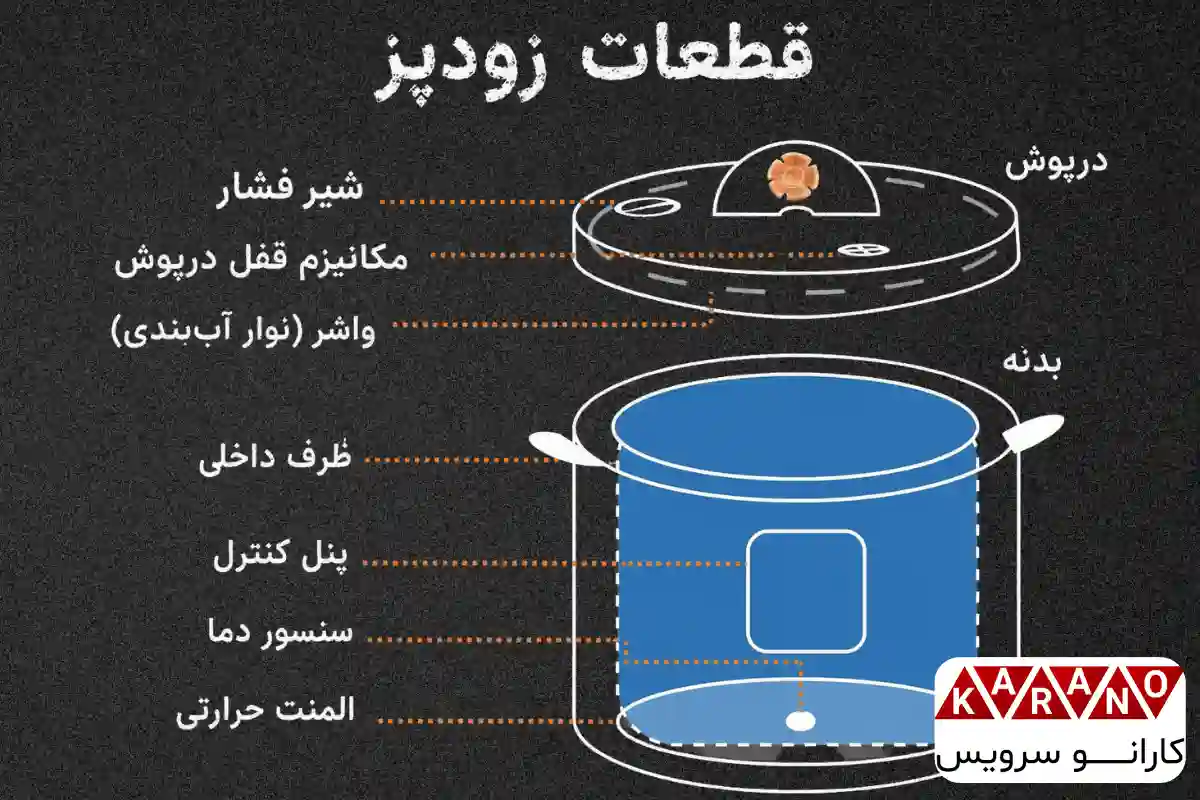 قطعات سوپاپ زودپز