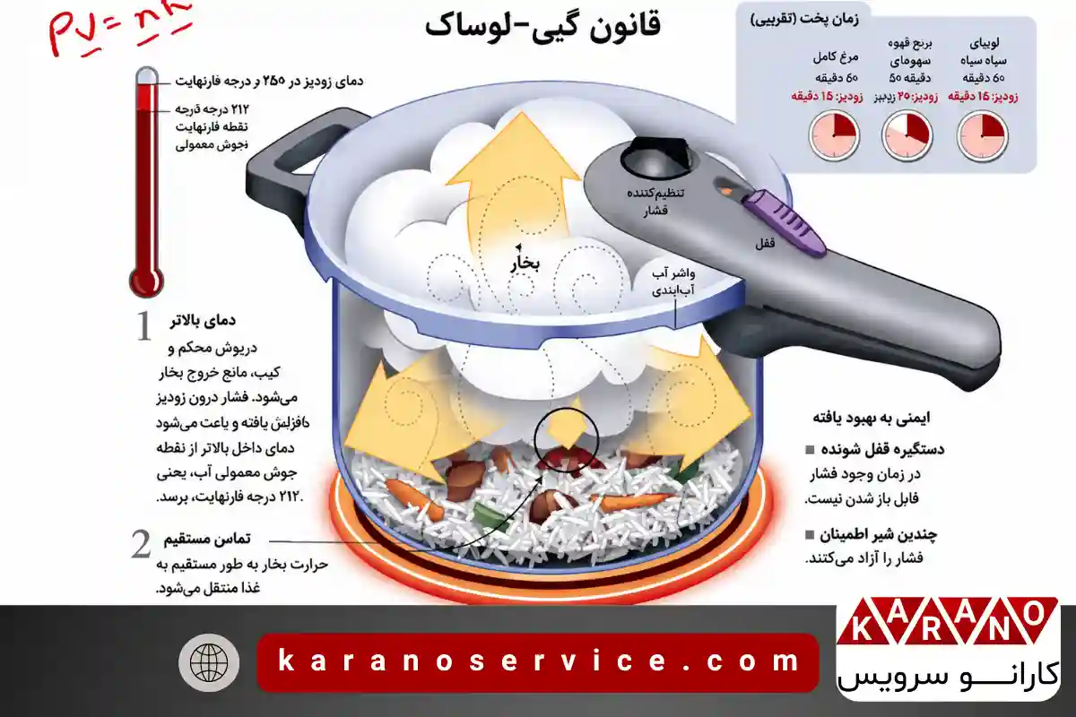 قانون فشار سوپاپ اطمینان زودپز